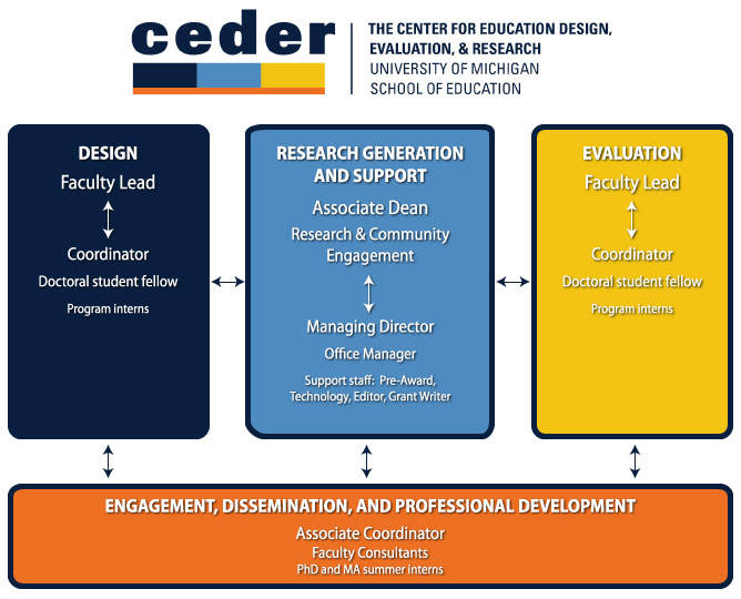 CEDER Organizational Chart