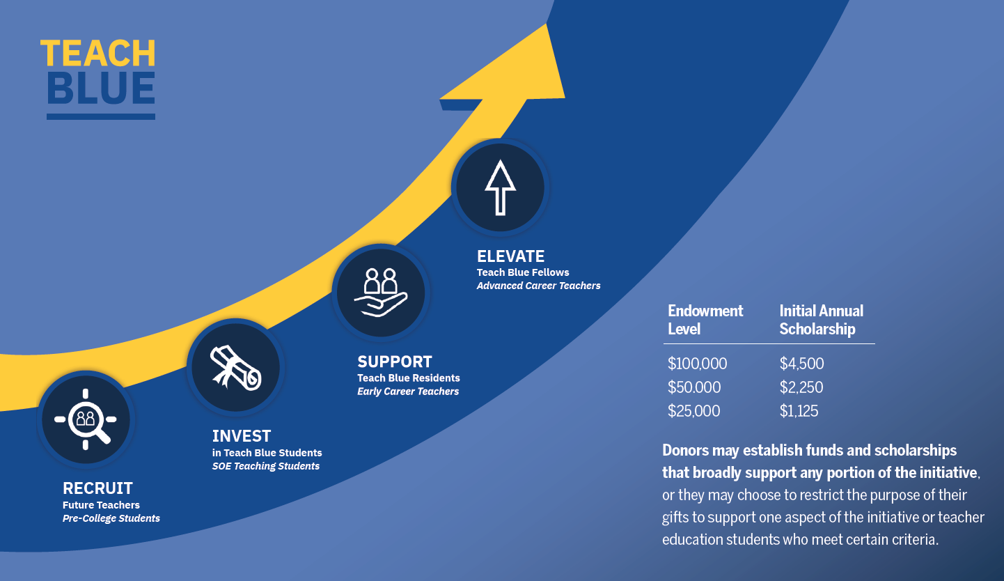 Infographic showing the Teach Blue model. Recruit future teachers (pre-college students). Invest in Teach Blue Students (SOE Teaching Students). Support Teach Blue Residents (Early Career Teachers). Elevate Teach Blue Fellows (Advanced Career Teachers).