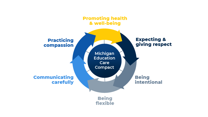 Wheel-shaped flowchart of Michigan Education Care Compact