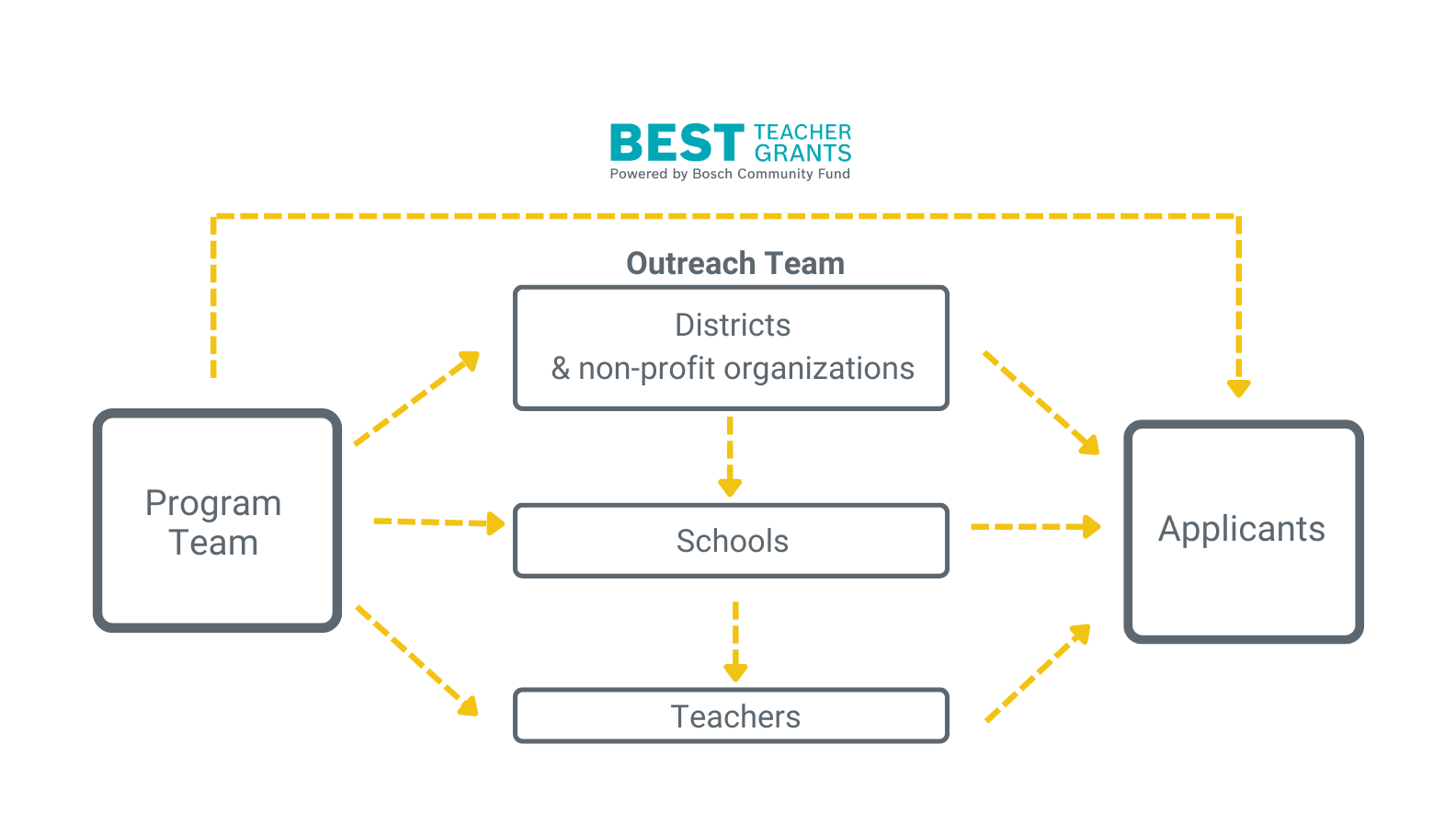Flowchart shows the flow of information for the BEST outreach model; information flows from the program team to applicants and to the outreach team, as well as from the outreach team to applicants.