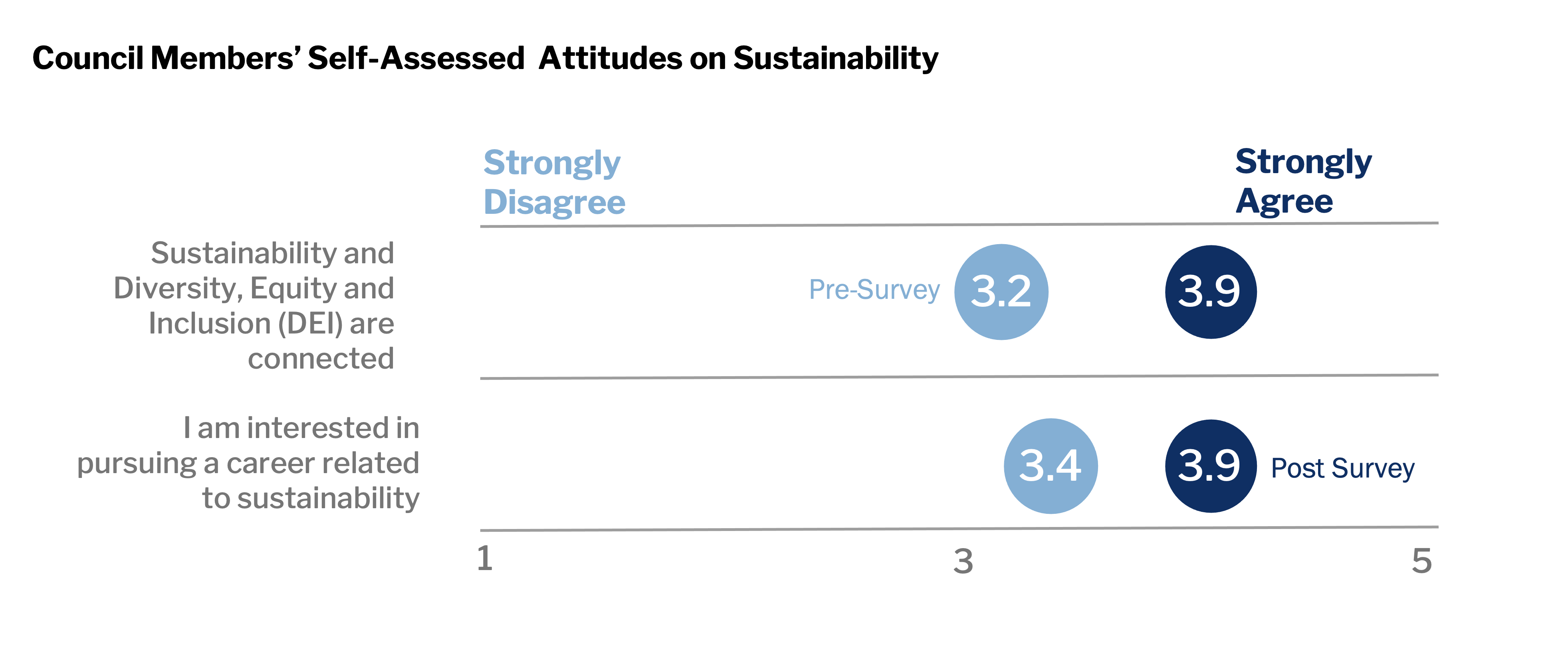 Graph shows students' self-reported attitudes on two statements, at the beginning and end of the Youth Sustainability Leadership Council's pilot year: "Sustainability and Diversity, Equity, and Inclusion are connected" (increased from 3.2 pre-survey to 3.9 post survey) and "I am interested in pursuing a career related to sustainability (3.4 pre-survey to 3.9 post-survey).
