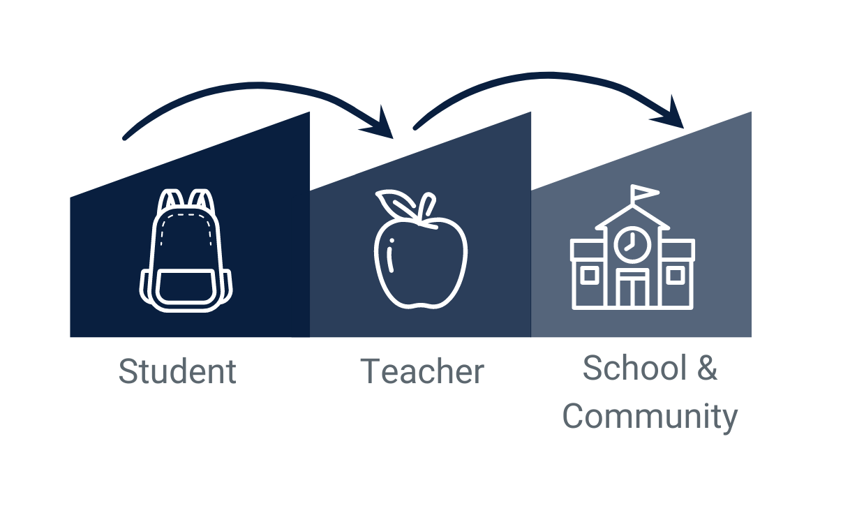 Graphic shows student-level outcomes filtering into teacher-level outcomes, which in turn feed into school and community-level outcomes.