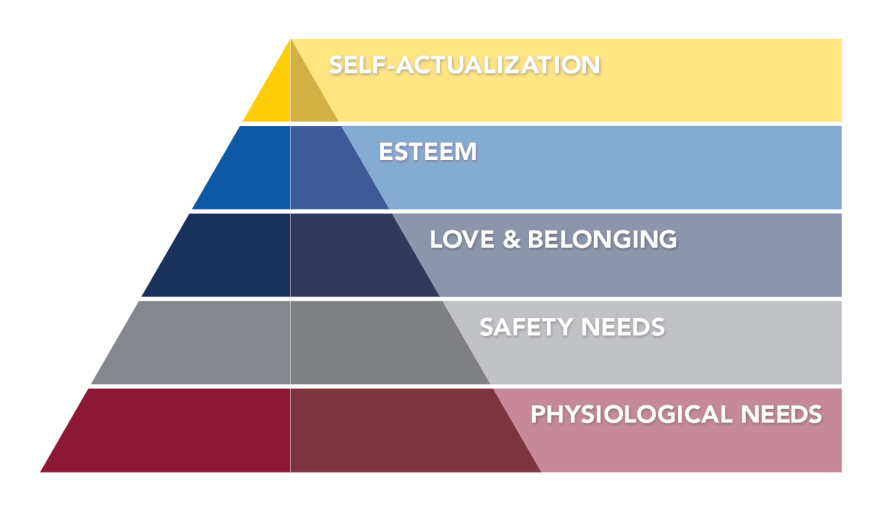 Pyramid of Maslow's Heirarchy of Needs. Starting from the bottom: Physiological needs; safety needs; love and belonging; esteem; and self-actualization.