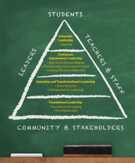 Diagram of online masters program.