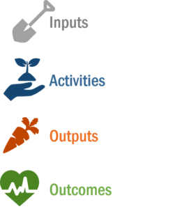 Inputs, activities, outputs, outcomes