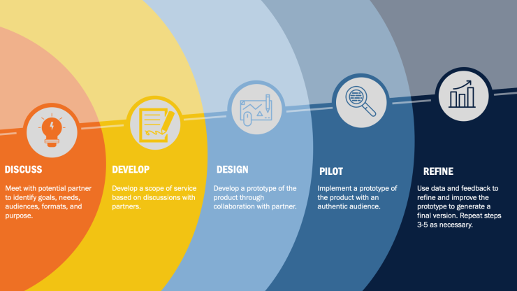 Infographic showing CEDER's design process. Concentric circles in different colors (orange on the left, then yellow, powder blue, blue, and navy). Each color contains a different keyword: Discuss, Develop, Design, Pilot, Refine.