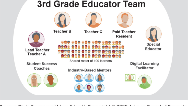 Graphic by Chris Torres and Mary Laski showing a model of a 3rd grade educator team